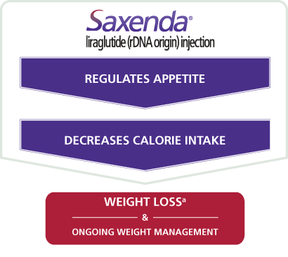 Saxenda Dose Chart