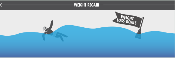 Weight loss and weight regain graphic‐3