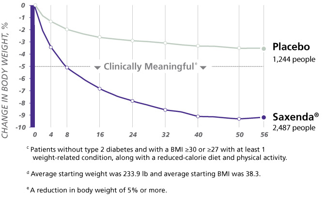 benefits of saxenda 174 liraglutide rdna origin injection saxenda dose chart