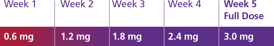 Saxenda Dosing Chart