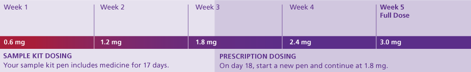 Saxenda® sample kit dosing schedule