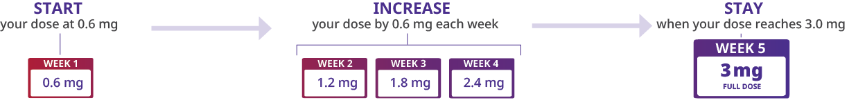 Saxenda® for teens dosing schedule