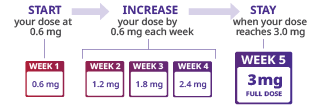 Saxenda® for teens dosing schedule